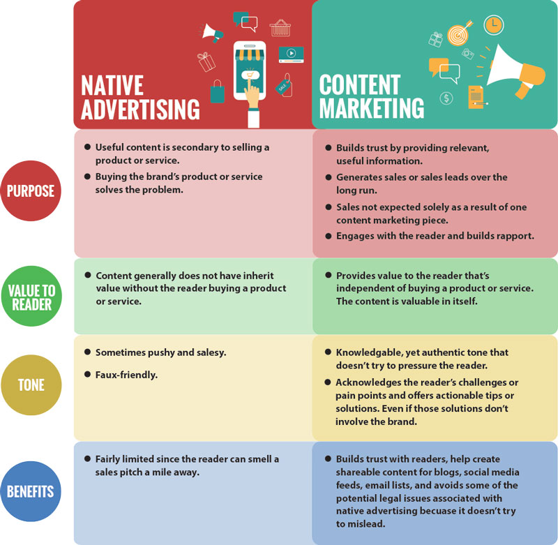 Native Advertising Vs Content Marketing